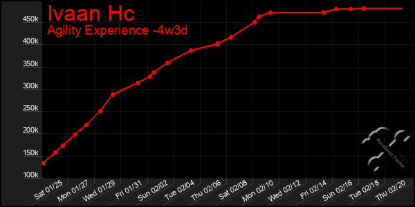 Last 31 Days Graph of Ivaan Hc