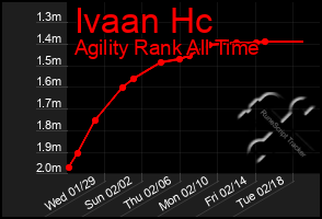 Total Graph of Ivaan Hc