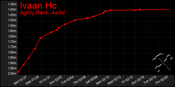 Last 31 Days Graph of Ivaan Hc