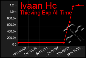 Total Graph of Ivaan Hc