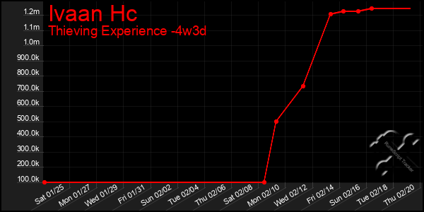 Last 31 Days Graph of Ivaan Hc