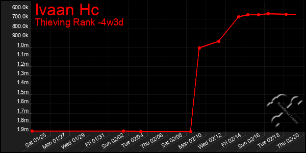 Last 31 Days Graph of Ivaan Hc