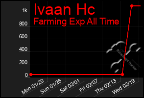 Total Graph of Ivaan Hc