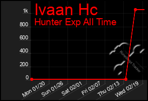 Total Graph of Ivaan Hc