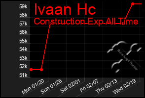 Total Graph of Ivaan Hc