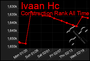 Total Graph of Ivaan Hc