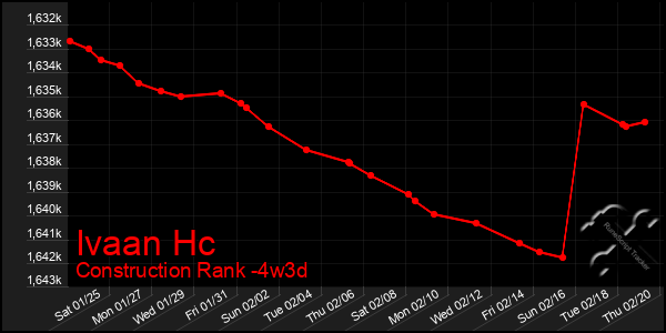 Last 31 Days Graph of Ivaan Hc