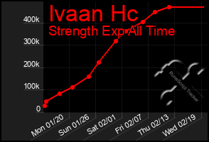 Total Graph of Ivaan Hc