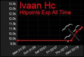 Total Graph of Ivaan Hc