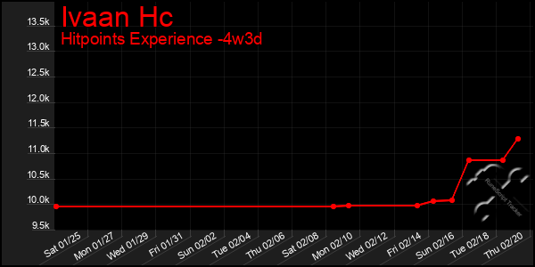 Last 31 Days Graph of Ivaan Hc