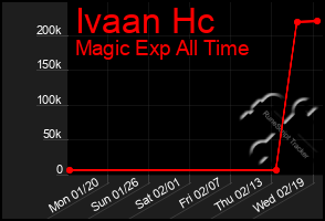 Total Graph of Ivaan Hc