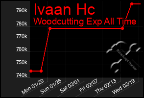 Total Graph of Ivaan Hc