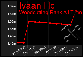 Total Graph of Ivaan Hc