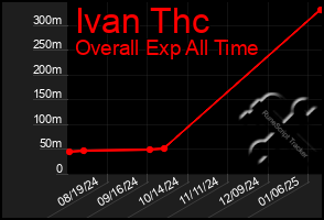 Total Graph of Ivan Thc