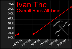 Total Graph of Ivan Thc