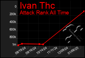 Total Graph of Ivan Thc