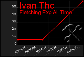 Total Graph of Ivan Thc