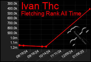 Total Graph of Ivan Thc