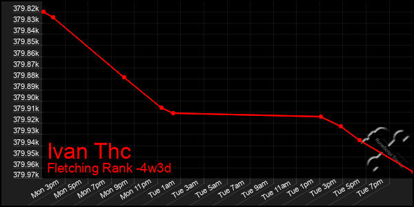 Last 31 Days Graph of Ivan Thc