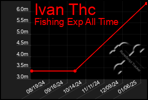 Total Graph of Ivan Thc