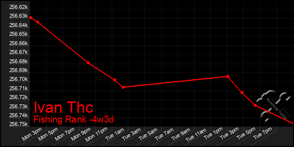 Last 31 Days Graph of Ivan Thc