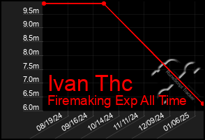 Total Graph of Ivan Thc