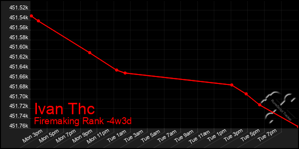 Last 31 Days Graph of Ivan Thc