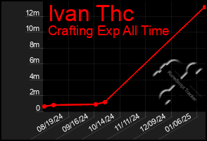 Total Graph of Ivan Thc