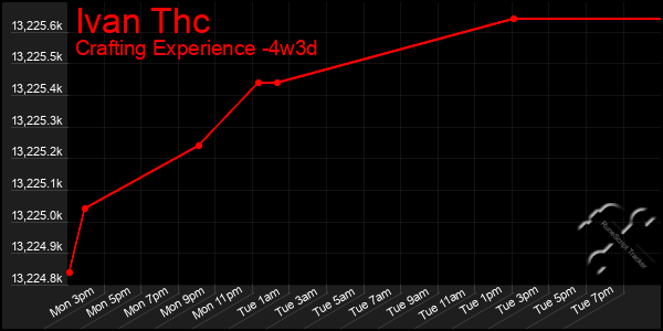 Last 31 Days Graph of Ivan Thc