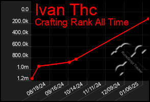 Total Graph of Ivan Thc