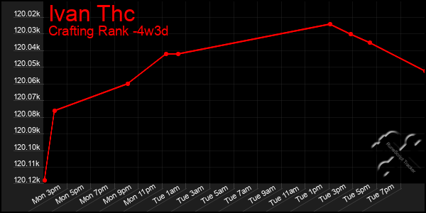 Last 31 Days Graph of Ivan Thc