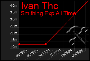 Total Graph of Ivan Thc