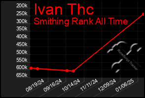 Total Graph of Ivan Thc