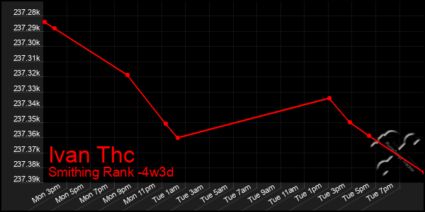 Last 31 Days Graph of Ivan Thc