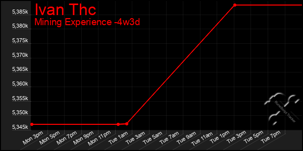 Last 31 Days Graph of Ivan Thc