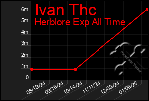 Total Graph of Ivan Thc