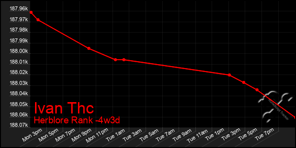 Last 31 Days Graph of Ivan Thc