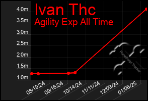 Total Graph of Ivan Thc