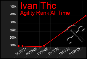 Total Graph of Ivan Thc