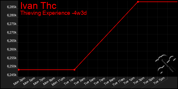 Last 31 Days Graph of Ivan Thc