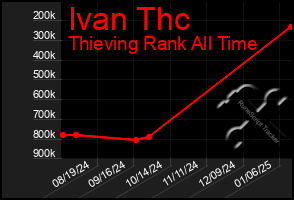 Total Graph of Ivan Thc