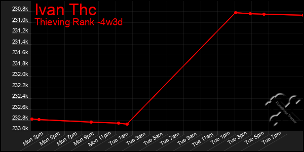 Last 31 Days Graph of Ivan Thc