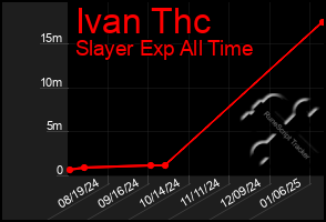 Total Graph of Ivan Thc