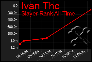 Total Graph of Ivan Thc