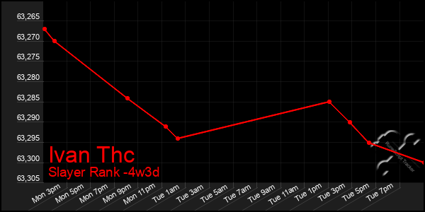 Last 31 Days Graph of Ivan Thc