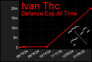 Total Graph of Ivan Thc