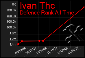 Total Graph of Ivan Thc