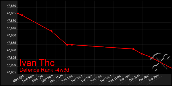 Last 31 Days Graph of Ivan Thc