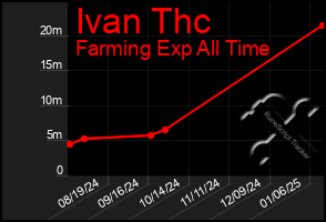 Total Graph of Ivan Thc