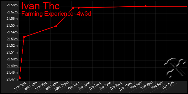 Last 31 Days Graph of Ivan Thc